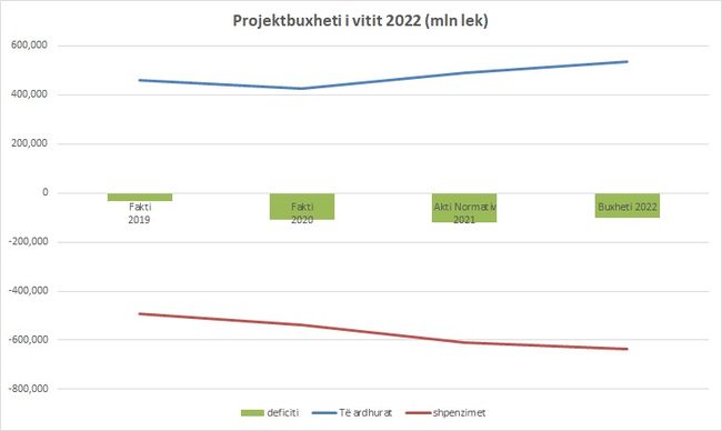 Projekt-buxheti 2022(gazeta express)