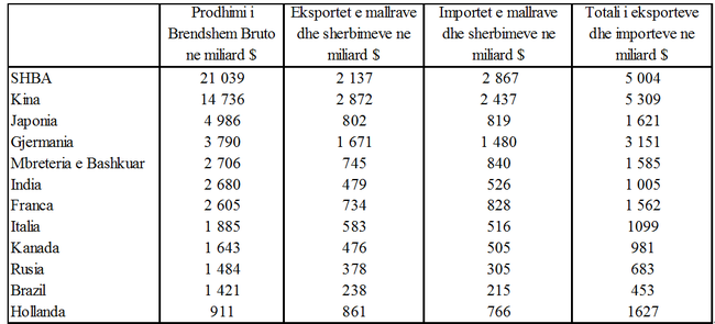 Burimi : World Economic Outlook, IMF, October 2021 and UNCTAD 2020