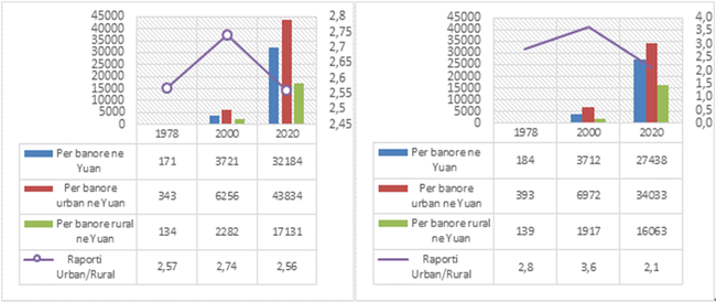 Burimi : Zyra Kombëtare e Statistikës, 2021