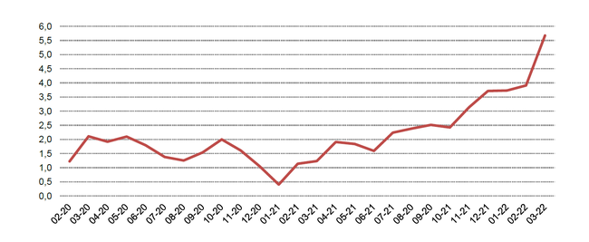 Ndryshimet vjetore të Indeksit të çmimeve të konsumit (%)
