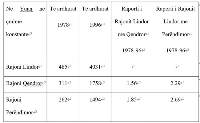 Burimi :Regional Inequality in China: Trends, Scales and Mechanisms Felix Haifeng Liao and Yehua Dennis Wei September 2016