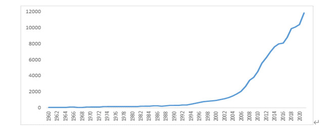 Source : World Economic Outlook, October 2021 and World Bank