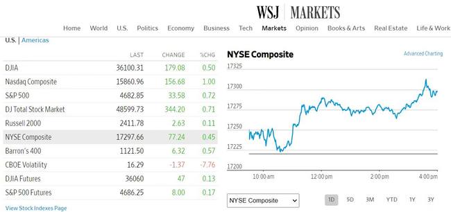 Americké akcie v pátek skončily obchodování na vysoké úrovni