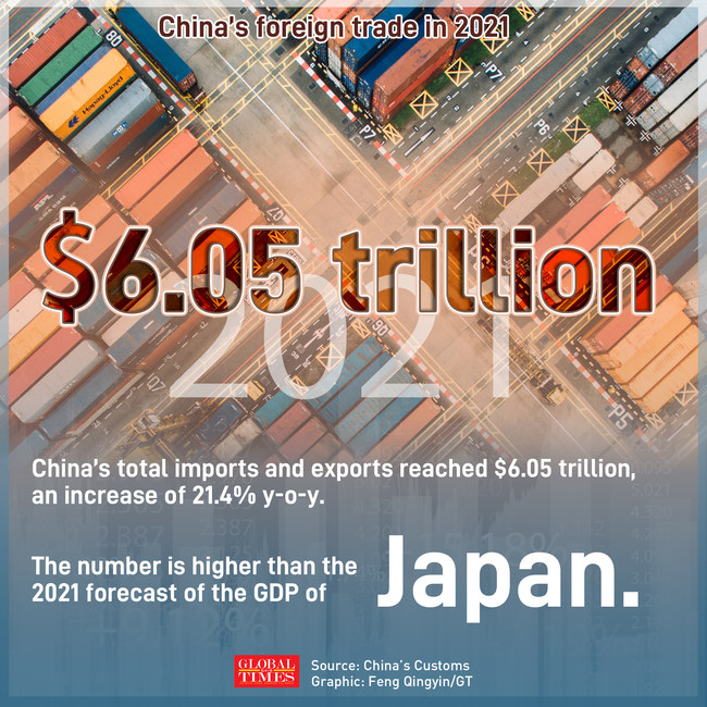 China's foreign trade in 2021. Graphic: Feng Qingyin/GT